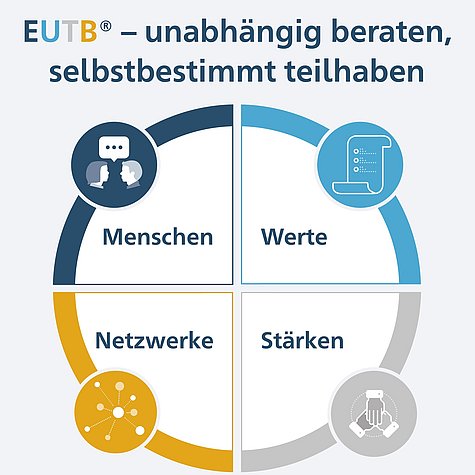 Kreis mit den Worten Menschen, Werte, Netzwerke, Stärken