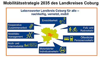 Grafik zur Mobilitätsstrategie 2035 des Landkreises Coburg mit acht Handlungsfeldern: Erreichbarkeit, Fuß- und Radverkehr, öffentlicher Verkehr, motorisierter Individualverkehr, Multi-/Intermodalität, Mobilitätsmanagement, kooperative Zusammenarbeit und dem Leitziel „Lebenswerter Landkreis Coburg für alle – nachhaltig, vernetzt, mobil“.